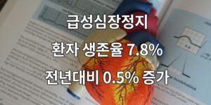 급성심장정지 환자 생존율 7.8%, 전년대비 0.5% 증가